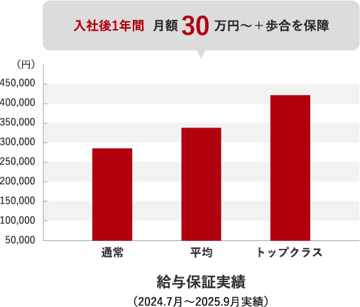 入社後1年間 月額24～29万円を保障